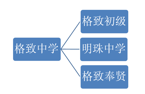 2017上海小升初择校知名高校家族成员解读8