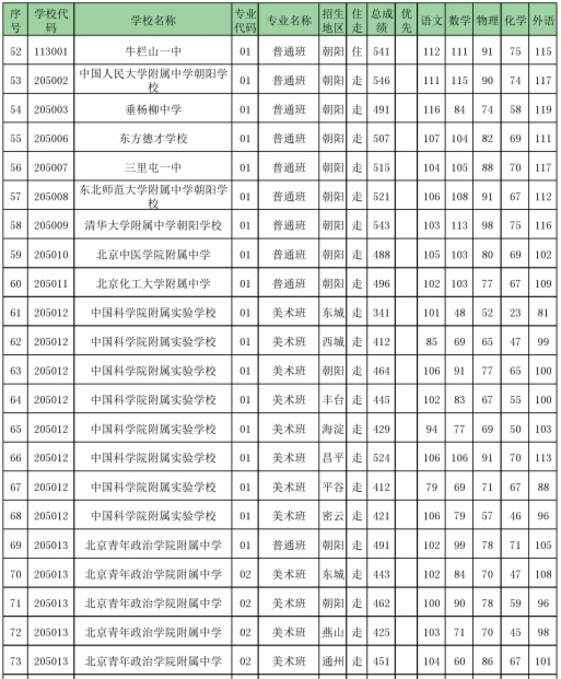 2016北京朝阳区各校中招录取分数线情况5