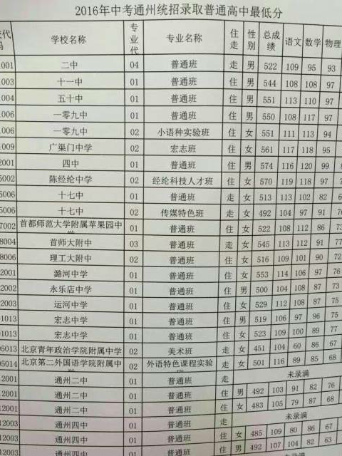 2016北京通州中考统招录取最低分1