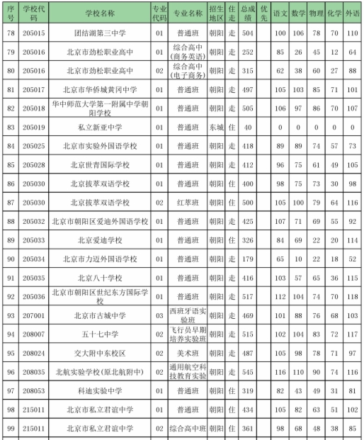 2016北京朝阳区各校中招录取分数线情况7