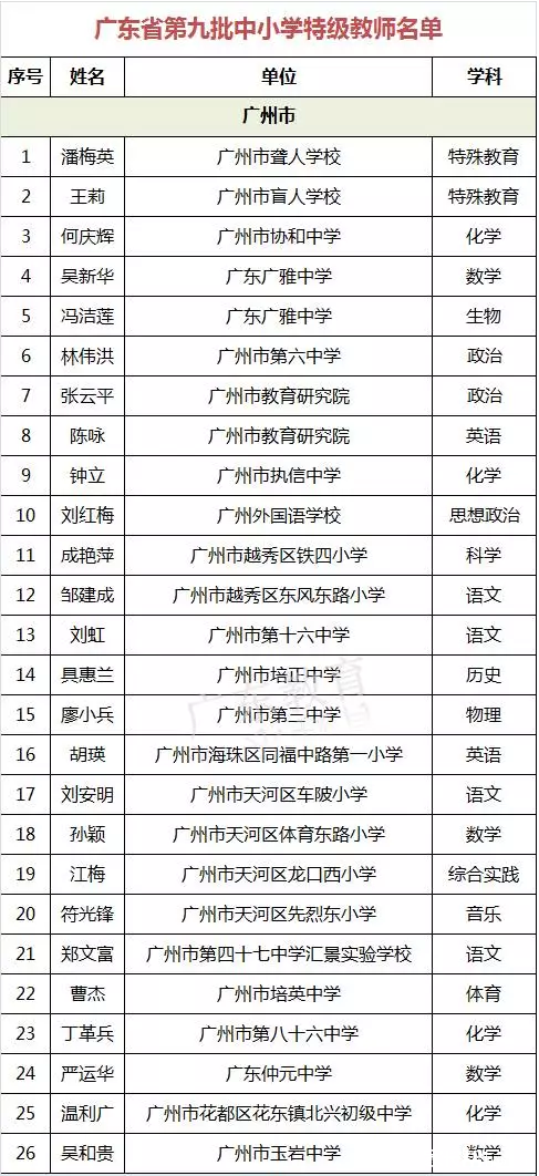 2016年广州第9批中小学特级教师名单1