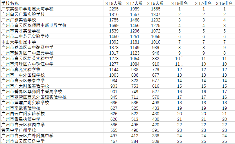 广州小升初民校报名系统测试统计（3.18）1