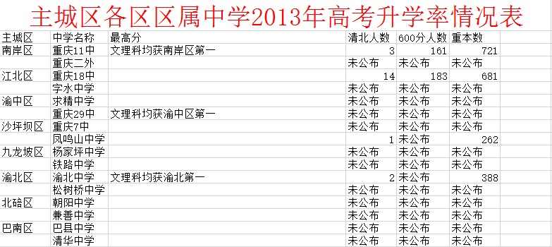 2016重庆小升初参考区重点近三年高考成绩3