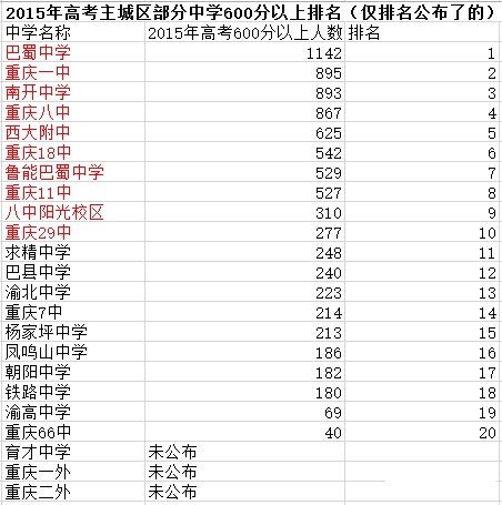 2016重庆小升初参考区重点近三年高考成绩4