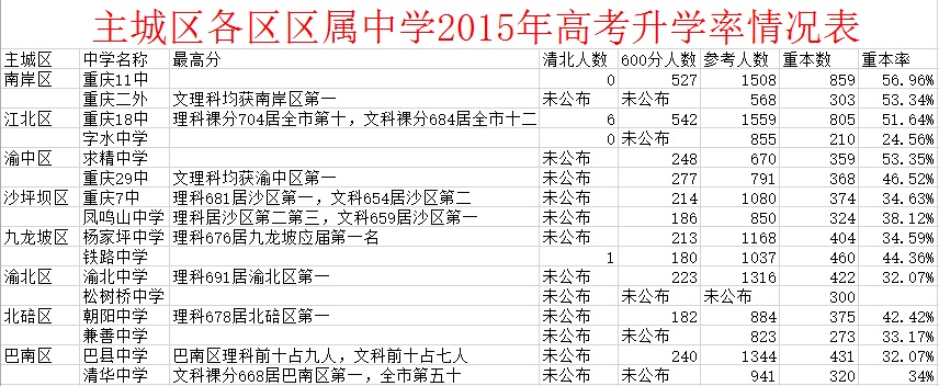 2016重庆小升初参考区重点近三年高考成绩1