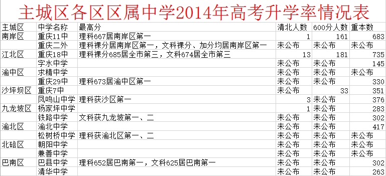 2016重庆小升初参考区重点近三年高考成绩2