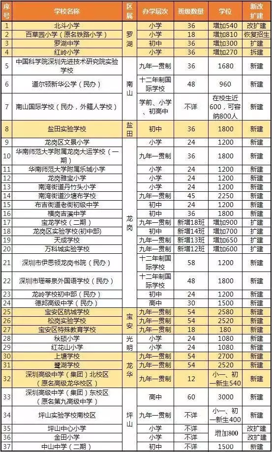 2016年新学期开学深圳各区新增27所中小学1