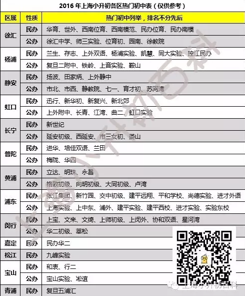 2017上海小升初择校各区的热门初中梳理1