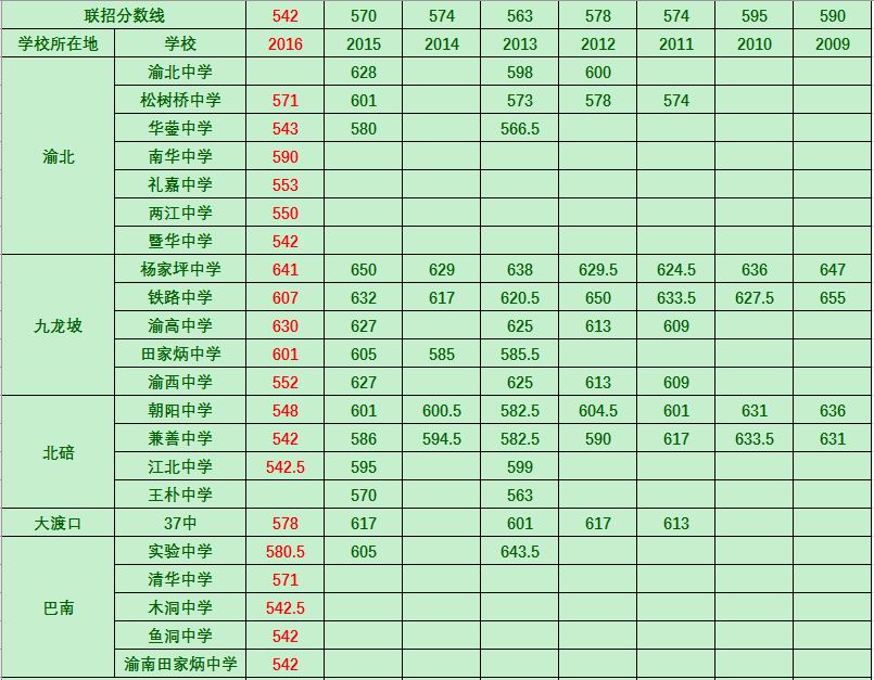 2017重庆小升初参考部分高中联招分数线2