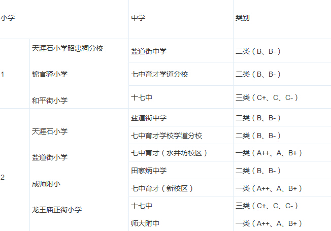 成都锦江区各小学公办对口初中分类排名1