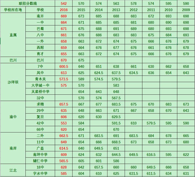 2017重庆小升初参考部分高中联招分数线1