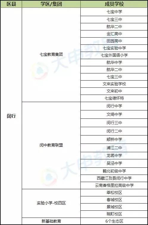 2016年上海中小学学区化集团化数据报告2