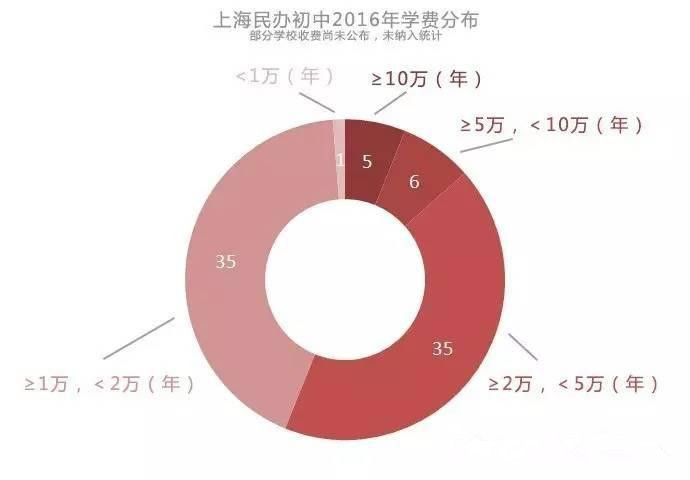 2017上海小升初择校民办初中学费分布图1