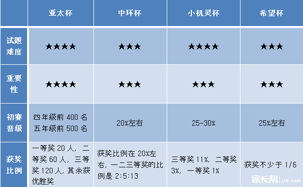 上海小学杯赛牛校前100名1