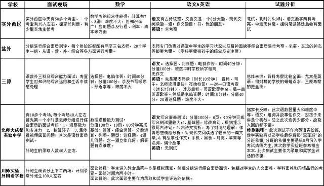 成都私立学校2016小升初外地生面试题大全2