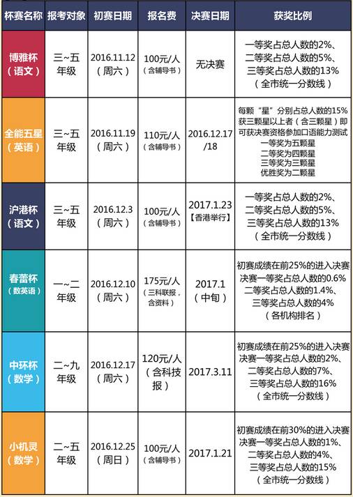 沪上39所重点初中小升初招生关注的证书1