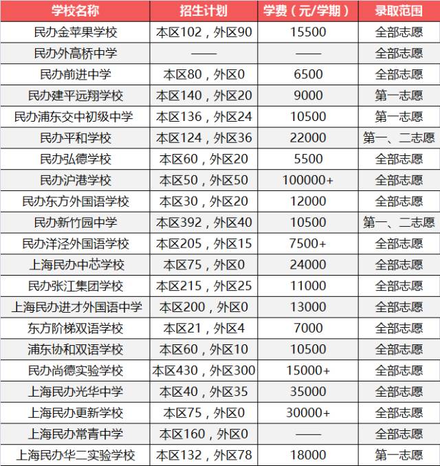 2017上海小升初择校浦东区初中资源解读2