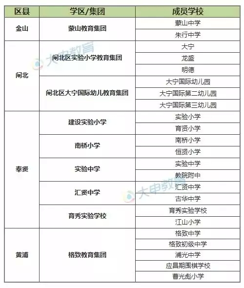 上海中小学22个新学区集团名单公布3