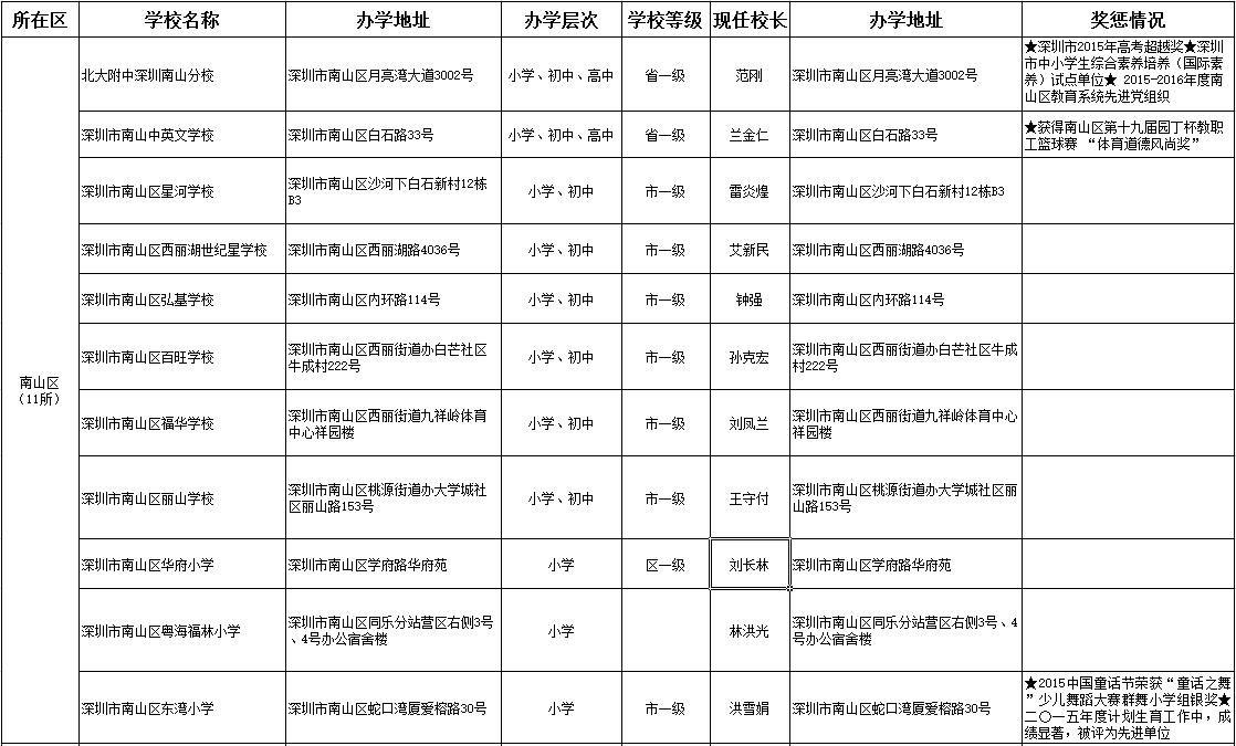 2017深圳小升初择校南山区民办校办学情况1