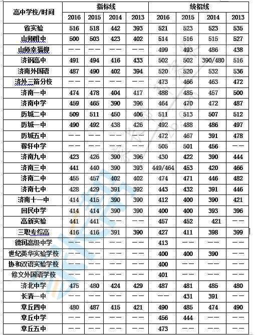 2017济南小升初择校后对中考的影响解读4