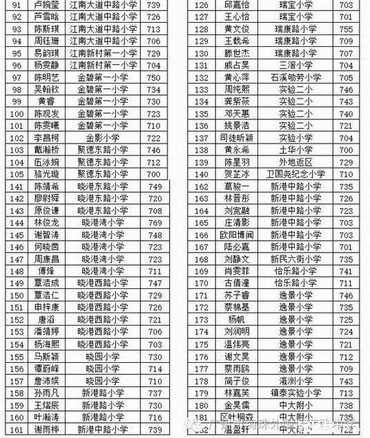广州海珠实验毕业考700分以上学生所属小学3