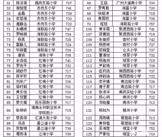 广州海珠实验毕业考700分以上学生所属小学2
