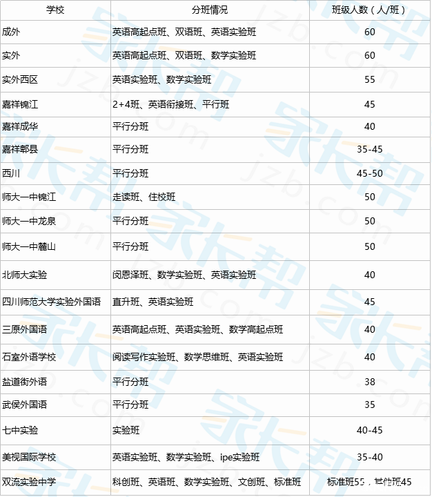 2017成都小升初择校参考各初中分班情况1