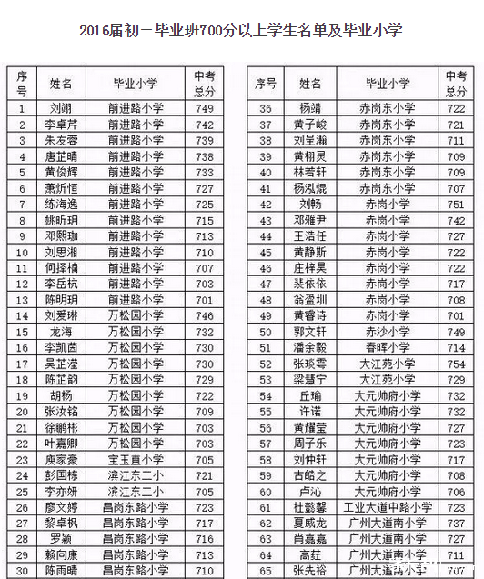 广州海珠实验毕业考700分以上学生所属小学1