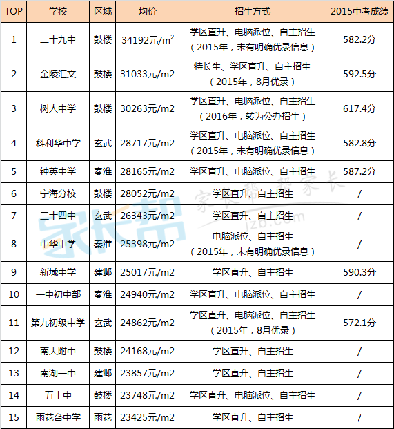 南京小升初学区房均价排名（2015年7月版）1