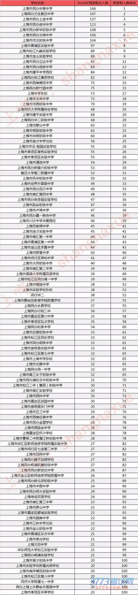 2017小升初择校参考：上海初中最新排名1