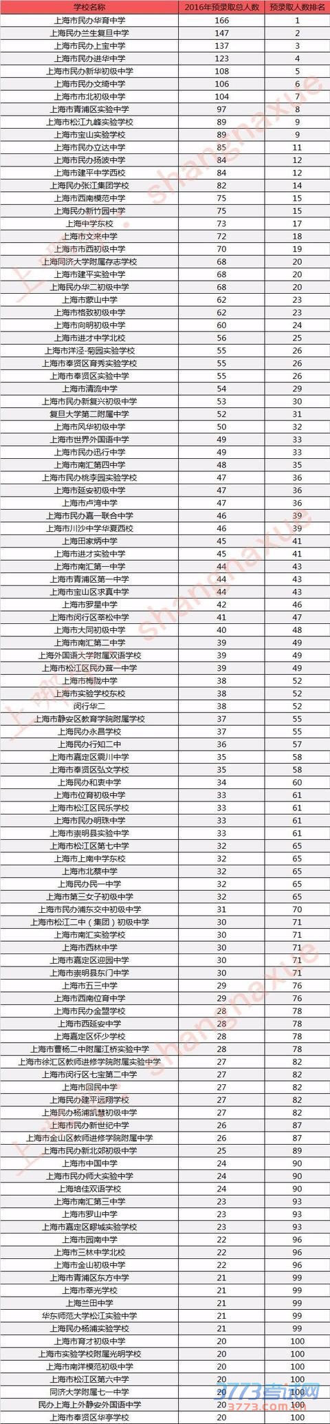 2017小升初择校参考：上海初中最新排名1