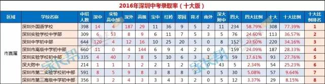 2017小升初择校深圳10区初中名校排名1