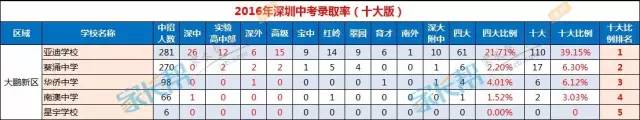 2017小升初择校深圳10区初中名校排名11
