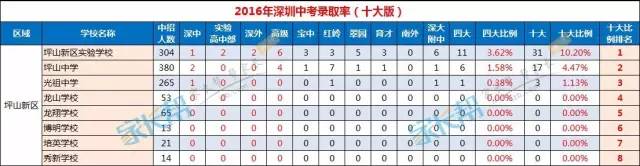 2017小升初择校深圳10区初中名校排名9