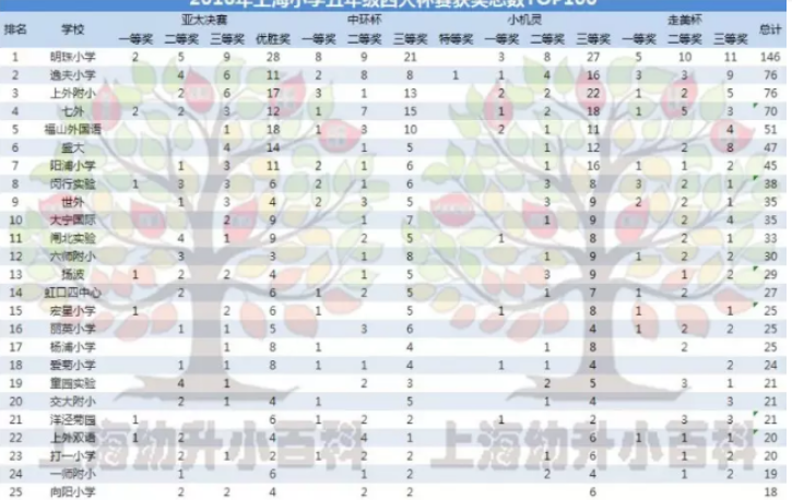 从四大杯赛获奖情况看上海小学奥数TOP251