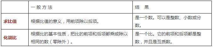 2017济南小升初备考比和比例知识点总结3