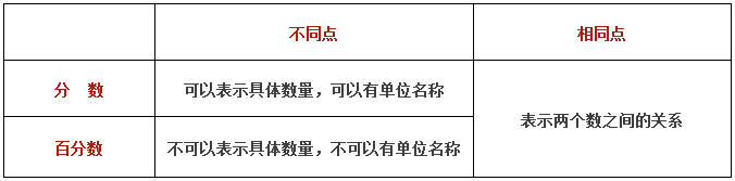 2017济南小升初备考分数百分数知识点总结1