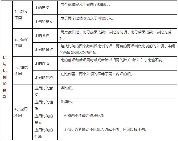 2017济南小升初备考比和比例知识点总结1