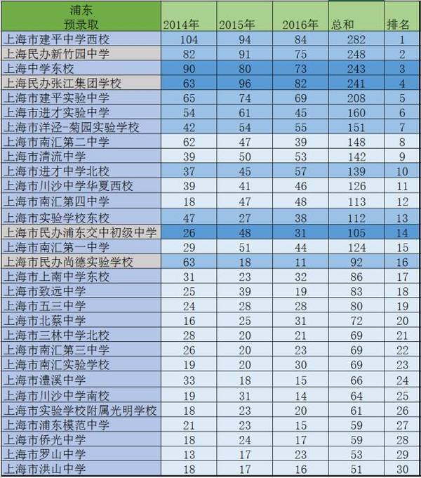 2017上海小升初大数据盘点浦东初中排名3