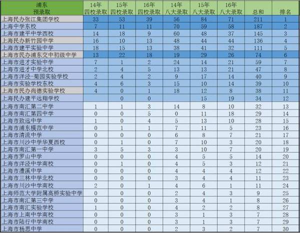 2017上海小升初大数据盘点浦东初中排名4