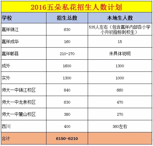 外地生2017成都小升初入学方式总结1