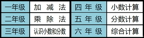 小升初衔接经验：计算的重要性1