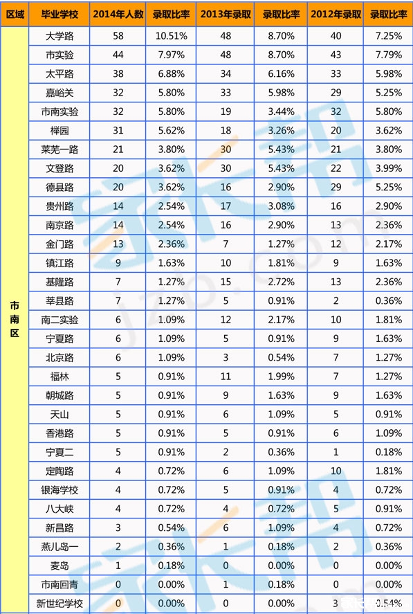 青岛实验初级中学小升初电脑派位情况（2012-2014年）2