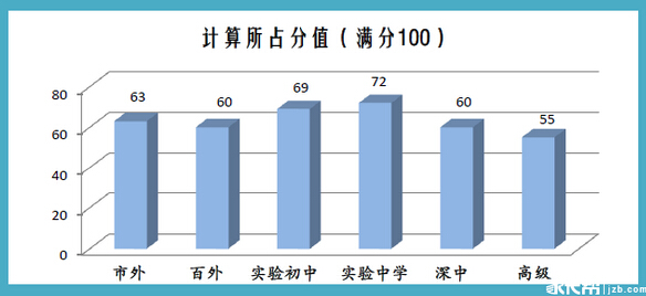 小升初衔接经验：计算的重要性2