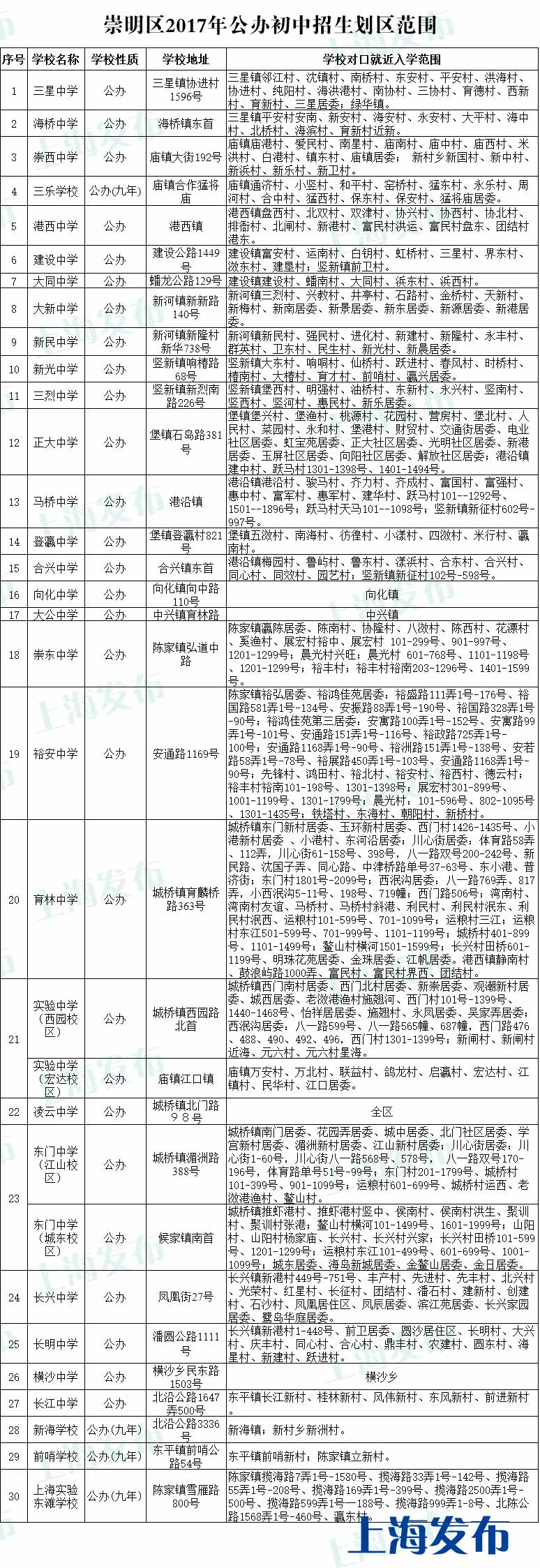 2017上海崇明区小升初入学划片情况1