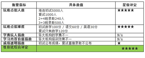北京小升初学校盘点(二):海淀最牛坑班3