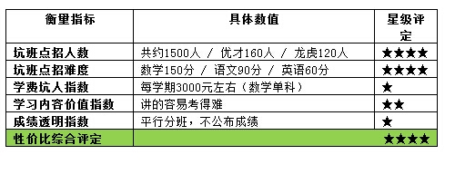 北京小升初学校盘点(二):海淀最牛坑班1
