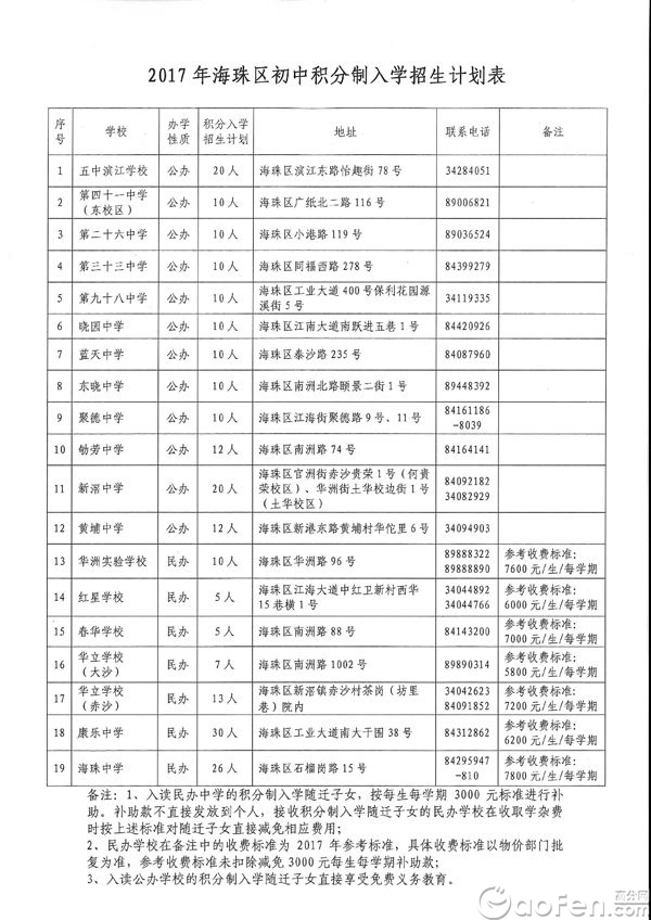 2017年广州海珠区小升初积分制入学招生计划表1