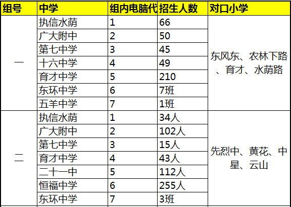 2017年广州越秀区小升初电脑派位分组表一览1