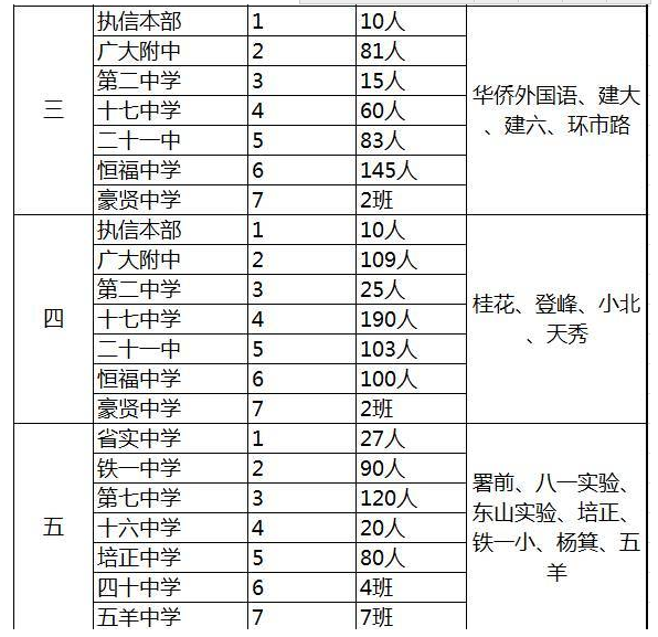 2017年广州越秀区小升初电脑派位分组表一览2